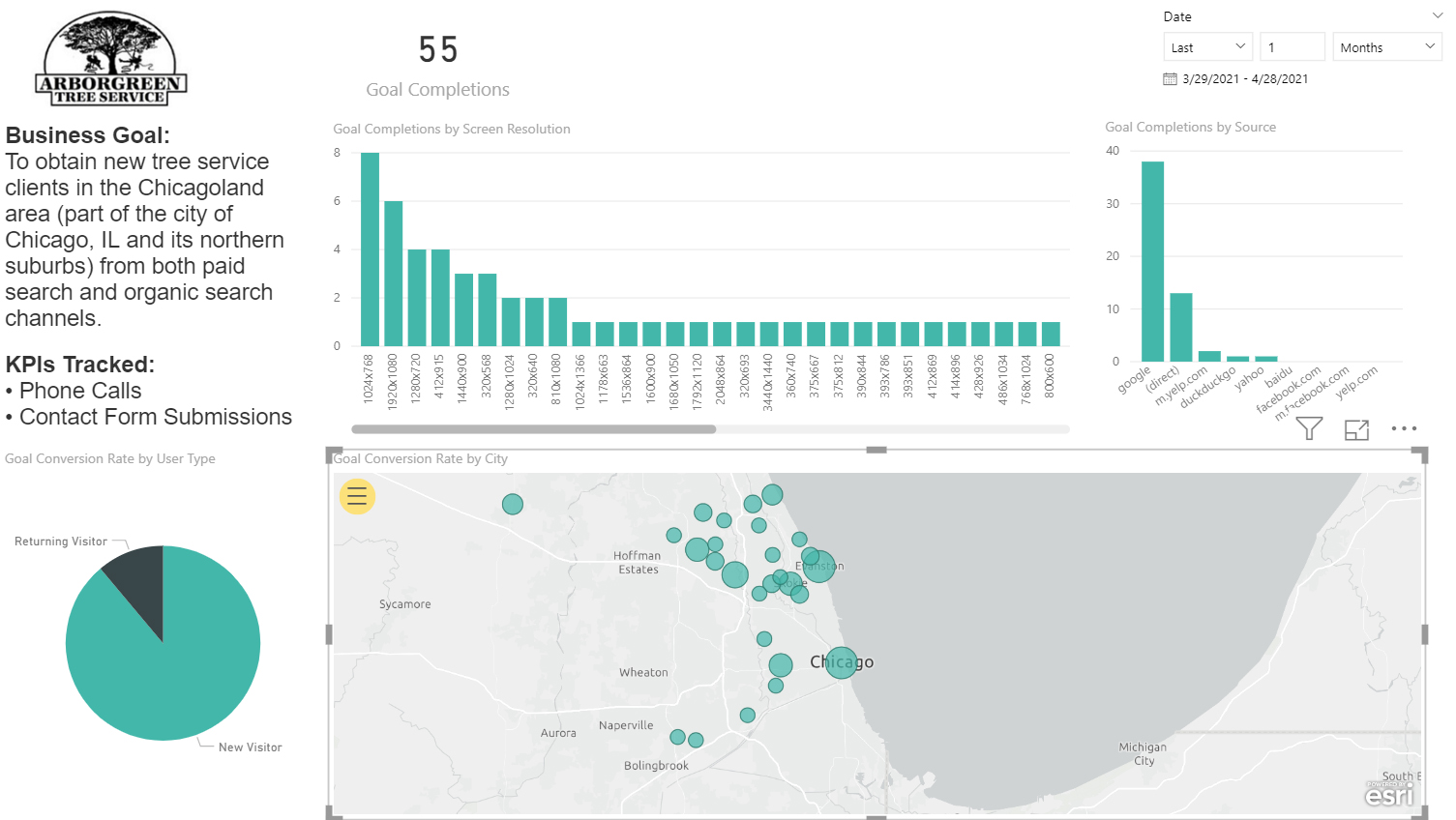 Chicago Analytics Dashboard